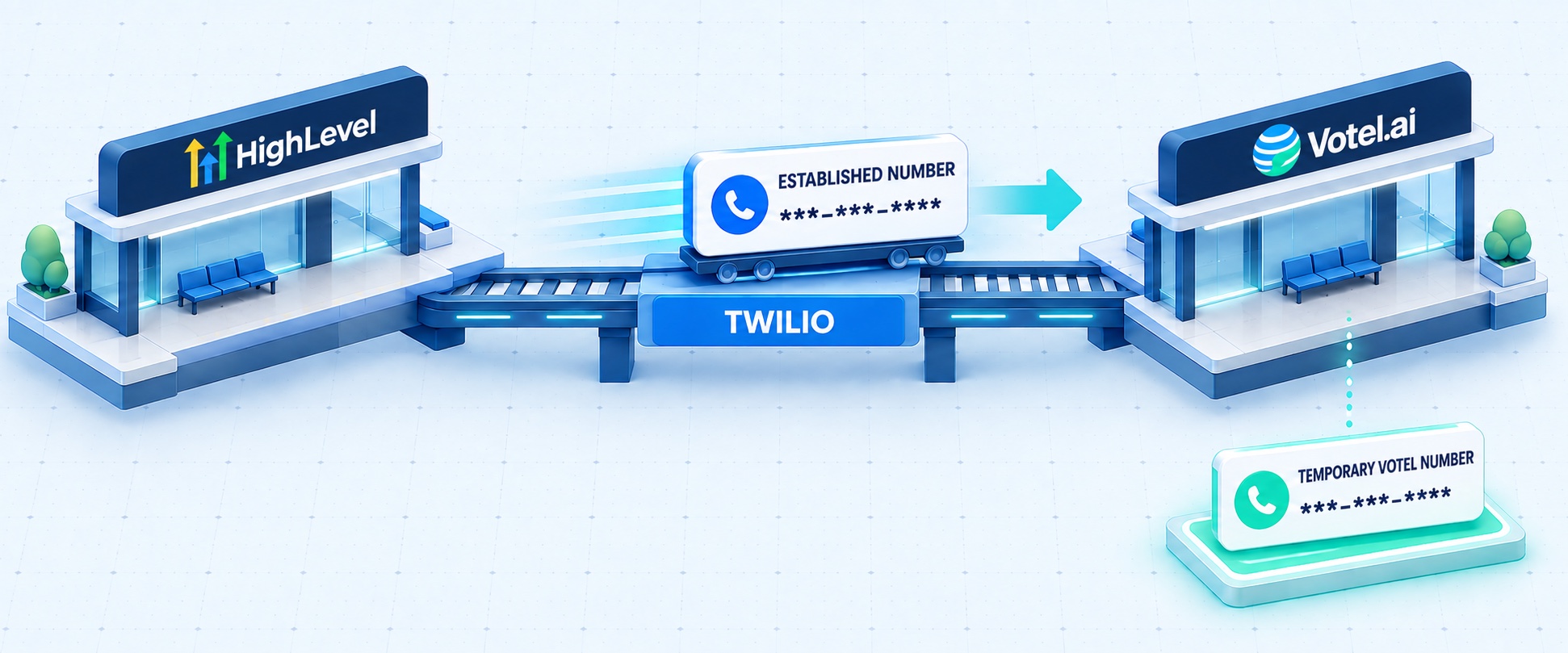 Illustration showing an established phone number moving from GoHighLevel (GHL) through Twilio to Votel, with a temporary Votel number kept active as a backup