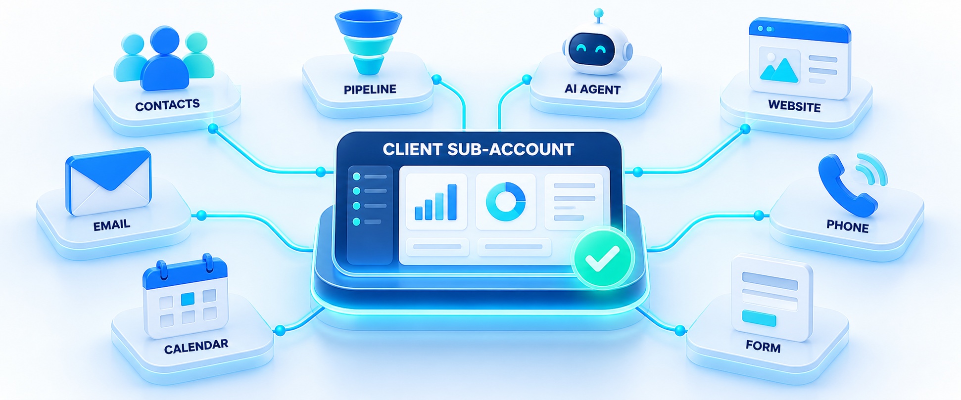 Illustration of a Votel client sub-account connected to contacts, pipeline, AI agent, email, phone, calendar, form and website