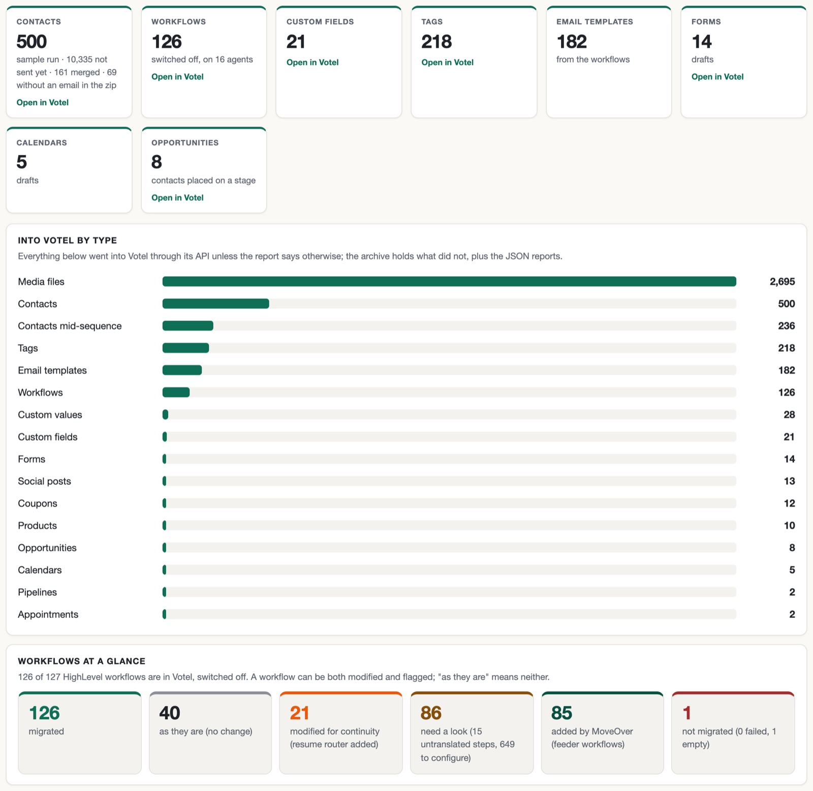 The Overview of a real MoveOver report: stat cards for 500 contacts, 126 workflows, 21 custom fields, 218 tags, 182 email templates, 14 forms, 5 calendars and 8 opportunities; the Into Votel by type bars; and the six Workflows at a glance tiles, including 21 modified for continuity.