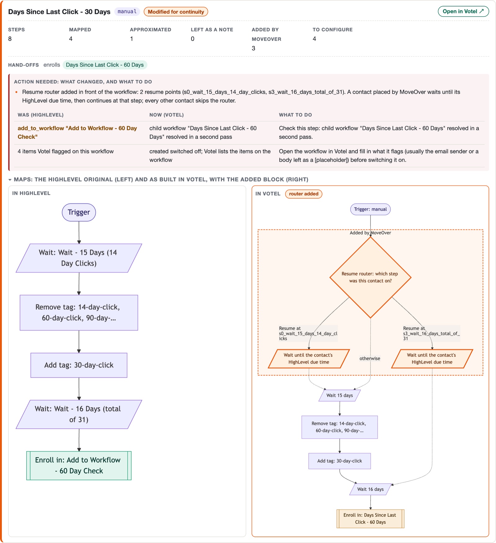 One workflow card from the same report: the Action needed table listing what the step was in HighLevel, what it is in Votel now and what to do, above two maps, the HighLevel original on the left and the Votel build on the right with the orange Added by MoveOver resume router block.